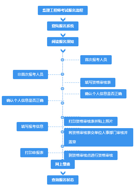 監(jiān)理工程師報(bào)名流程