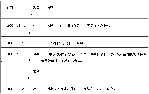 相關存款政策