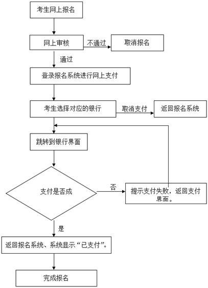 考生網上報名流程圖