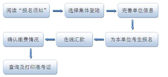 網(wǎng)上報(bào)名具體流程