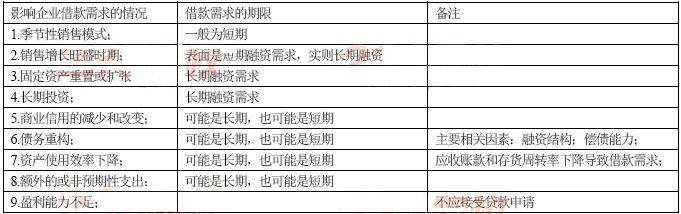 借款需求與負債結(jié)構(gòu)