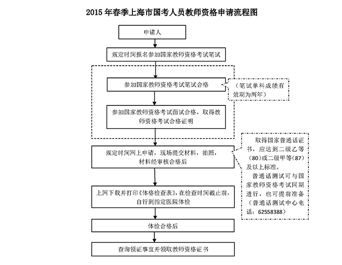 2015年春上海國(guó)考教師資格申請(qǐng)流程