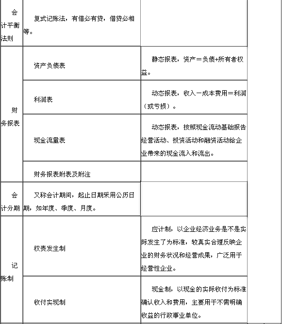 與財務(wù)報表相關(guān)的一些基本概念2