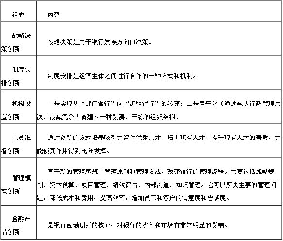 銀行金融創(chuàng)新的內(nèi)容