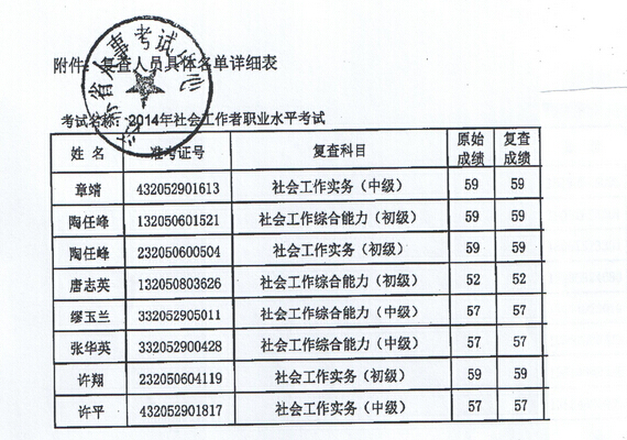 2014年江蘇蘇州社會(huì)工作者成績復(fù)查結(jié)果3