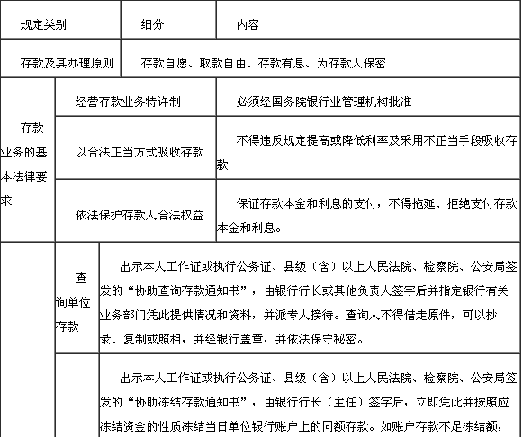 存款業(yè)務(wù)法律規(guī)定1