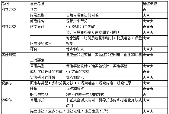 社會(huì)工作研究的具體方法1