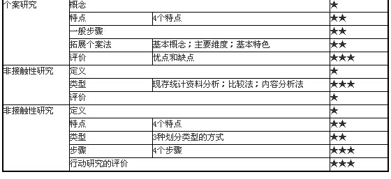 社會(huì)工作研究的具體方法2