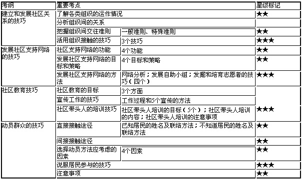 社區(qū)工作的技巧