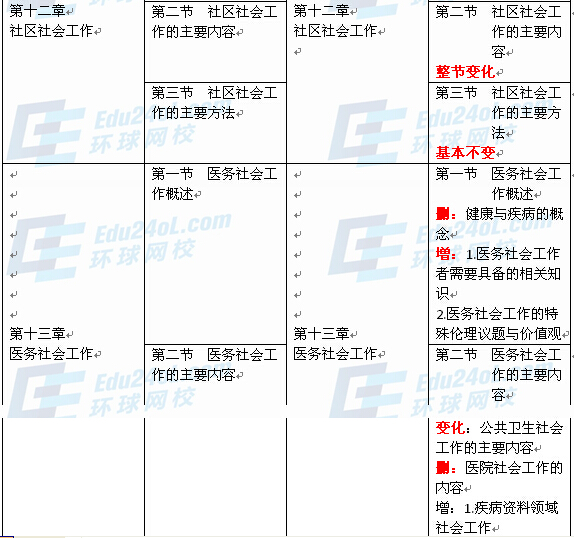 社會工作者實務（初級）新舊教材對比8