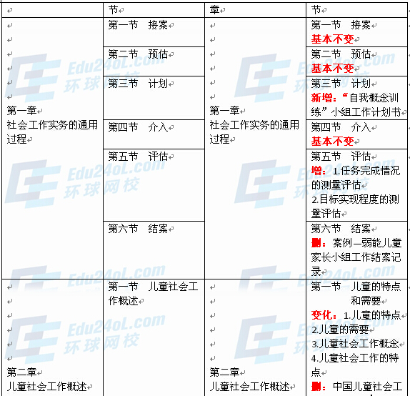 社會工作者實務（初級）新舊教材對比1