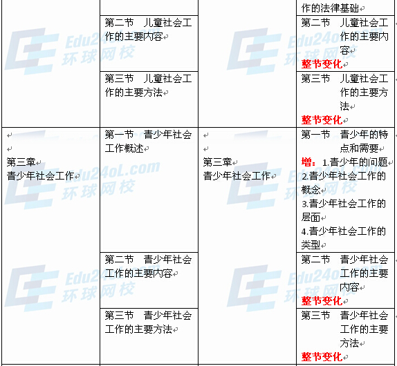 社會工作者實務（初級）新舊教材對比2