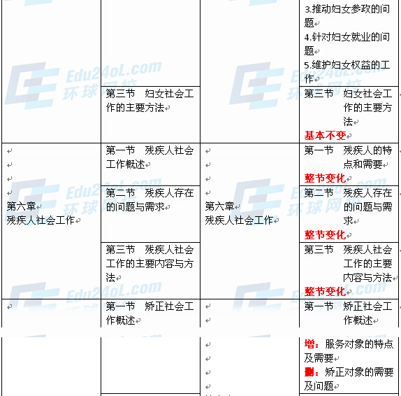 社會工作者實務（初級）新舊教材對比4