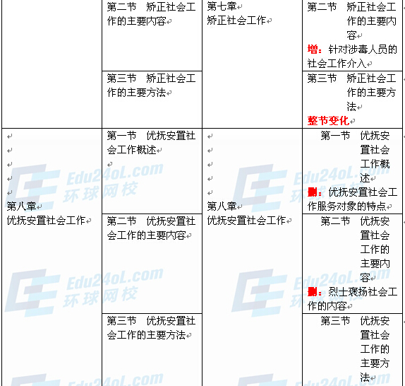 社會工作者實務（初級）新舊教材對比5