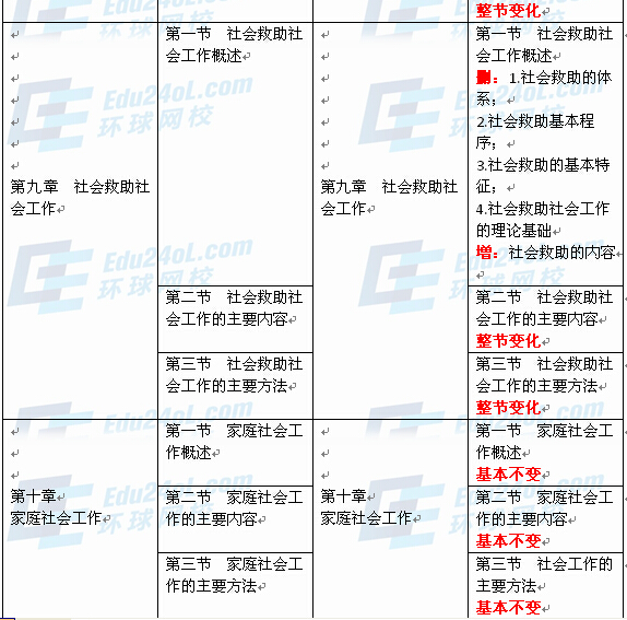 社會工作者實務（初級）新舊教材對比6