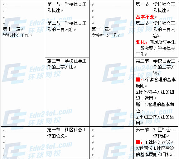 社會工作者實務（初級）新舊教材對比7