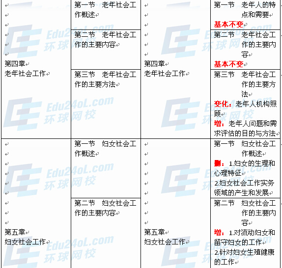 社會工作者實務（初級）新舊教材對比3