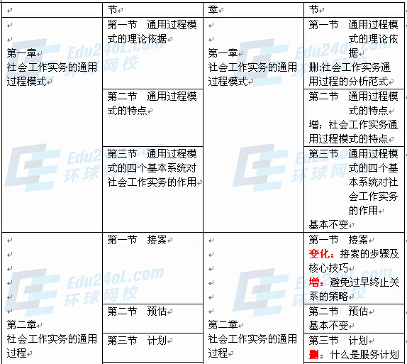 社會(huì)工作者實(shí)務(wù)（中級(jí)）新舊教材對(duì)比1