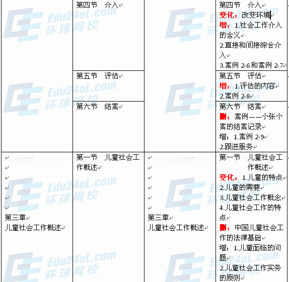 社會(huì)工作者實(shí)務(wù)（中級(jí)）新舊教材對(duì)比2