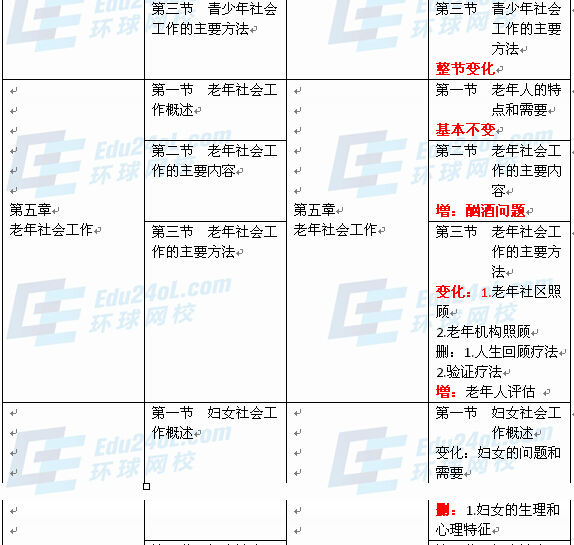 社會(huì)工作者實(shí)務(wù)（中級(jí)）新舊教材對(duì)比4