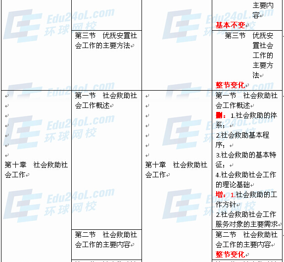 社會(huì)工作者實(shí)務(wù)（中級(jí)）新舊教材對(duì)比7