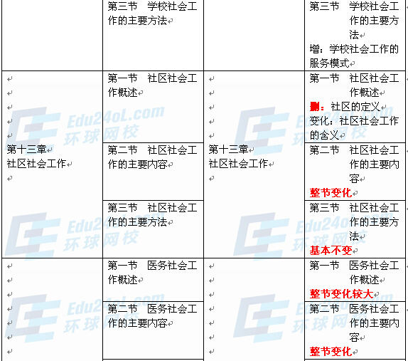 社會(huì)工作者實(shí)務(wù)（中級(jí)）新舊教材對(duì)比9