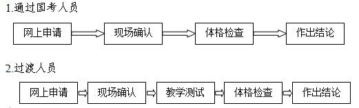 總體流程