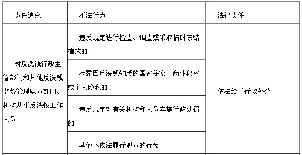 違反反洗錢法律規(guī)定的法律責(zé)任1