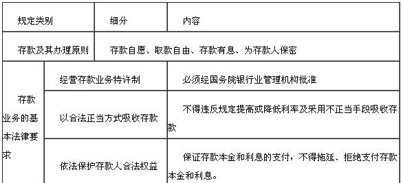 存款業(yè)務法律規(guī)定1