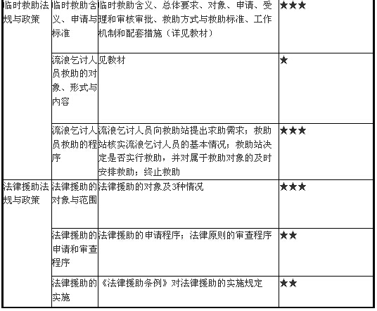 就業(yè)救助、臨時救助與法律援助法規(guī)與政策3