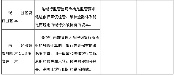 銀行資本的構成與作用2