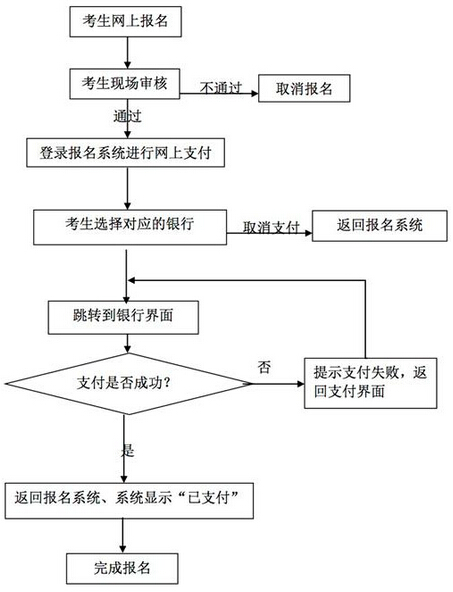 中小學(xué)教師資格考試網(wǎng)上報名及繳費流程圖