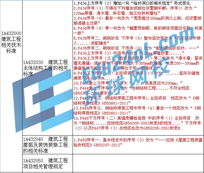 2015年一級建造師考試教材變化