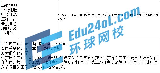 2015年一級建造師考試教材變化