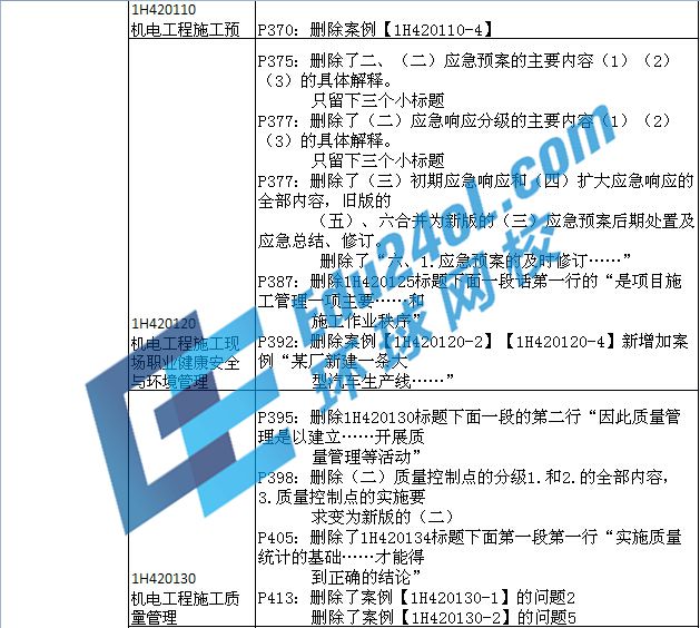 2015年一級(jí)建造師考試機(jī)電教材變化