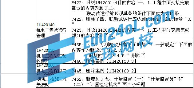 2015年一級(jí)建造師考試機(jī)電教材變化